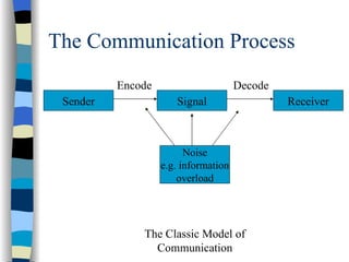 Communication Pauline Hall | PPT