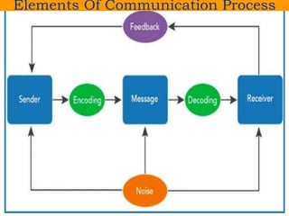 Elements Of Communication Process
 