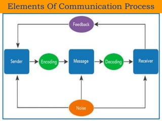 Elements Of Communication Process
 