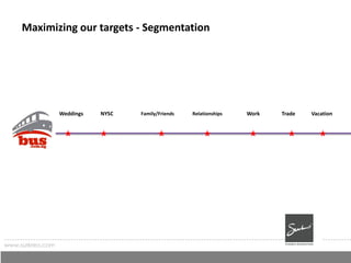 Maximizing our targets - Segmentation
www.surkreo.com
Weddings NYSC Family/Friends Relationships Work Trade Vacation
 