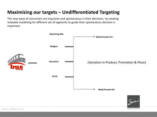 Maximizing our targets – Undifferentiated Targeting
www.surkreo.com
The new wave of consumers are impulsive and spontaneous in their decisions. So creating
relatable marketing for different set of segments to guide their spontaneous decision is
important.
Marketing Mix
Male/Female 18 +
Male/Female 65+
[Variation in Product, Promotion & Place]
Religion
Education
Social
 