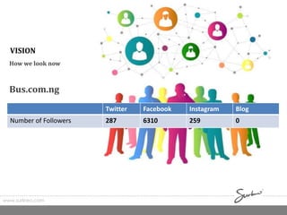 www.surkreo.com
Bus.com.ng
VISION
Twitter Facebook Instagram Blog
Number of Followers 287 6310 259 0
How we look now
 