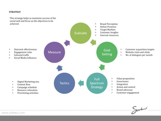 www.surkreo.com
STRATEGY
This strategy helps us maximize success of the
social web and focus on the objectives to be
achieved
Evaluate
Goal
Setting
Full
Spectrum
Strategy
Tactics
Measure
• Brand Perception
• Online Presence
• Target Markets
• Customer Insights
• Internal resources
• Customer acquisition targets
• Website visits and clicks
• No. of dialogues per month
• Value proposition
• Governance
• Integration
• Action and control
• Brand advocacy
• Customer engagement
• Digital Marketing mix
• Content flow
• Campaign schedule
• Resource relocation
• Prioritizing activities
• Outreach effectiveness
• Engagement ratio
• Inbound traffic
• Social Media Influence
 