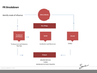 www.surkreo.com
BrandPersonal 2
Aesthetics and Showcase
BUS.COM.NG
TOMA
Key Blogs
Technical
Attributes
Technocrats and Industry
big wigs
WOM
Output
BRAND RECALL
TOMA
INCREASE IN PAGE TRAFFIC
PR Breakdown
Identify mode of influence
 