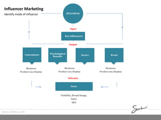 Mentions
Product use/display
BUS.COM.NG
Key Influencers
Convenience
Mentions
Product use/display
Psychological
Benefits
Input
Users
Visibility, Brand Image,
Sales
SEO
Influencer Marketing
Identify mode of influence
Output
Outcome
Secure Brand
Mentions
Product use/display
www.surkreo.com
 