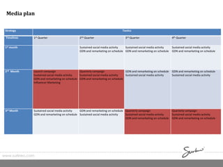 Media plan
www.surkreo.com
Strategy Tactics
Timelines 1st Quarter 2nd Quarter 3rd Quarter 4th Quarter
1st month Sustained social media activity
GDN and remarketing on schedule
Sustained social media activity
GDN and remarketing on schedule
Sustained social media activity
GDN and remarketing on schedule
2nd Month Launch campaign
Sustained social media activity
GDN and remarketing on schedule
Influencer Marketing
Quarterly campaign
Sustained social media activity
GDN and remarketing on schedule
GDN and remarketing on schedule
Sustained social media activity
GDN and remarketing on schedule
Sustained social media activity
3rd Month Sustained social media activity
GDN and remarketing on schedule
GDN and remarketing on schedule
Sustained social media activity
Quarterly campaign
Sustained social media activity
GDN and remarketing on schedule
Quarterly campaign
Sustained social media activity
GDN and remarketing on schedule
 
