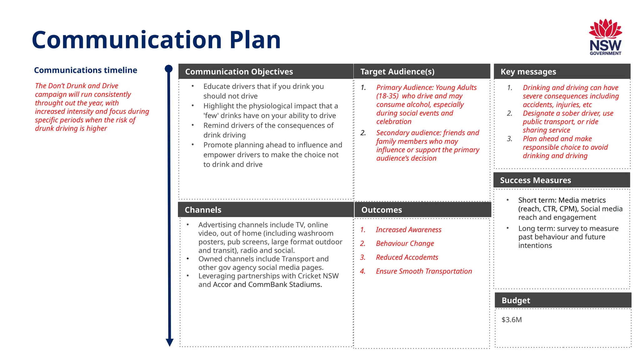 Communication Plan New South Wales Government Project Forage | PPTX