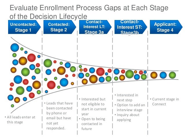 enrollment management microclimates part one the rise of the microfu enrollment management