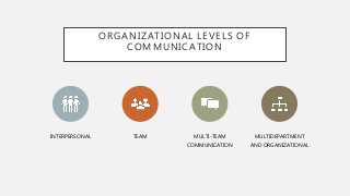 ORGANIZATIONAL LEVELS OF
COMMUNICATION
INTERPERSONAL TEAM MULTI-TEAM
COMMUNICATION
MULTIDEPARTMENT
AND ORGANIZATIONAL
 