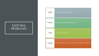 EXISTING
PROBLEMS
Verify problems were solvedVerify
Ensure plans are being adhered toEnsure
Look for new problemsLook
Accept criticism of the current plan and adapt as necessaryAccept
 