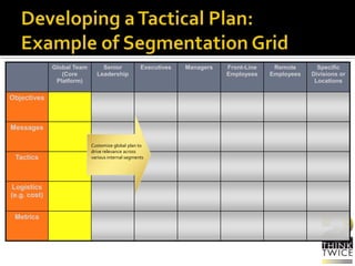 Global Team
(Core
Platform)
Senior
Leadership
Executives Managers Front-Line
Employees
Remote
Employees
Specific
Divisions or
Locations
Objectives
Messages
Tactics
Logistics
(e.g. cost)
Metrics
Customize global plan to
drive relevance across
various internal segments
 