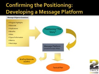 • Program highlights
• Rationale
• Implications
• Benefits
• Risks
•Type of information
• Metrics
• Next steps
Message Diligence Questions
Positioning “The
Story”
Message Platform
(proactive script, FAQs)
Tactical Plan
Briefing Materials
(toolkit)
 
