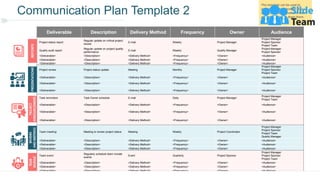 Communication Plan Template 2
Deliverable Description Delivery Method Frequency Owner Audience
Project status report
Regular update on critical project
issues
E-mail Weekly Project Manager
Project Manager
Project Sponsor
Project Team
Quality audit report
Regular update on project quality
performance
E-mail Weekly Quality Manager
Project Manager
Project Sponsor
<Deliverable> <Description> <Delivery Method> <Frequency> <Owner> <Audience>
<Deliverable> <Description> <Delivery Method> <Frequency> <Owner> <Audience>
<Deliverable> <Description> <Delivery Method> <Frequency> <Owner> <Audience>
Project review Project status update Meeting Monthly Project Manager
Project Manager
Project Sponsor
Project Team
<Deliverable> <Description> <Delivery Method> <Frequency> <Owner> <Audience>
<Deliverable> <Description> <Delivery Method> <Frequency> <Owner> <Audience>
<Deliverable> <Description> <Delivery Method> <Frequency> <Owner> <Audience>
Task reminders Task Owner schedule E-mail Daily Project Manager
Project Manager
Project Team
<Deliverable> <Description> <Delivery Method> <Frequency> <Owner> <Audience>
<Deliverable> <Description> <Delivery Method> <Frequency> <Owner> <Audience>
<Deliverable> <Description> <Delivery Method> <Frequency> <Owner> <Audience>
Team meeting Meeting to review project status Meeting Weekly Project Coordinator
Project Manager
Project Sponsor
Project Team
Quality Manager
<Deliverable> <Description> <Delivery Method> <Frequency> <Owner> <Audience>
<Deliverable> <Description> <Delivery Method> <Frequency> <Owner> <Audience>
<Deliverable> <Description> <Delivery Method> <Frequency> <Owner> <Audience>
Team event
Regularly schedule team morale
events
Event Quarterly Project Sponsor
Project Manager
Project Sponsor
Project Team
<Deliverable> <Description> <Delivery Method> <Frequency> <Owner> <Audience>
<Deliverable> <Description> <Delivery Method> <Frequency> <Owner> <Audience>
<Deliverable> <Description> <Delivery Method> <Frequency> <Owner> <Audience>
This template can be used to
prepare a communication plan
which could be shared with the
project team to list down there
activities
 