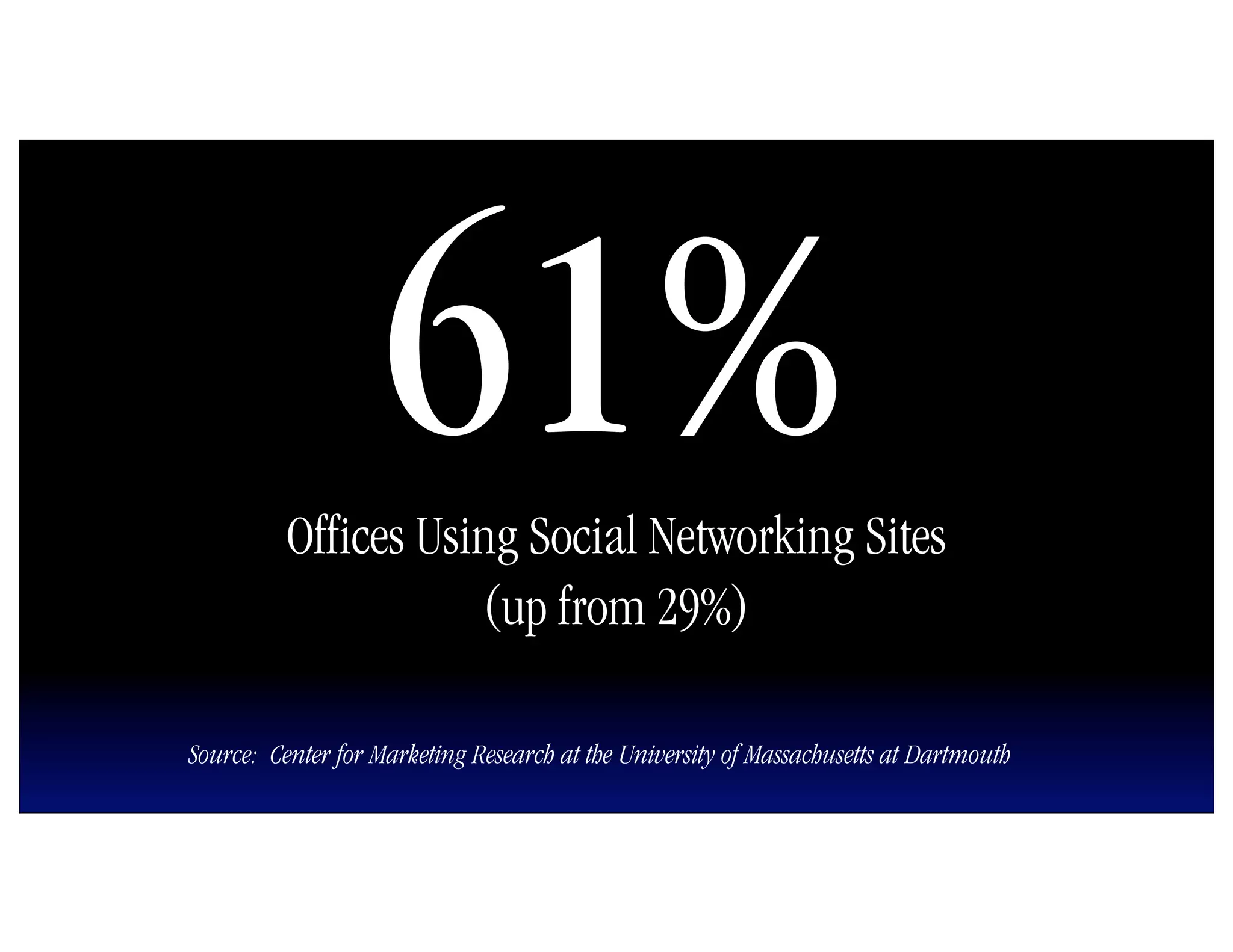 61%
          Offices Using Social Networking Sites
                     (up from 29%)

Source: Center for Marketing Research at the University of Massachusetts at Dartmouth
 
