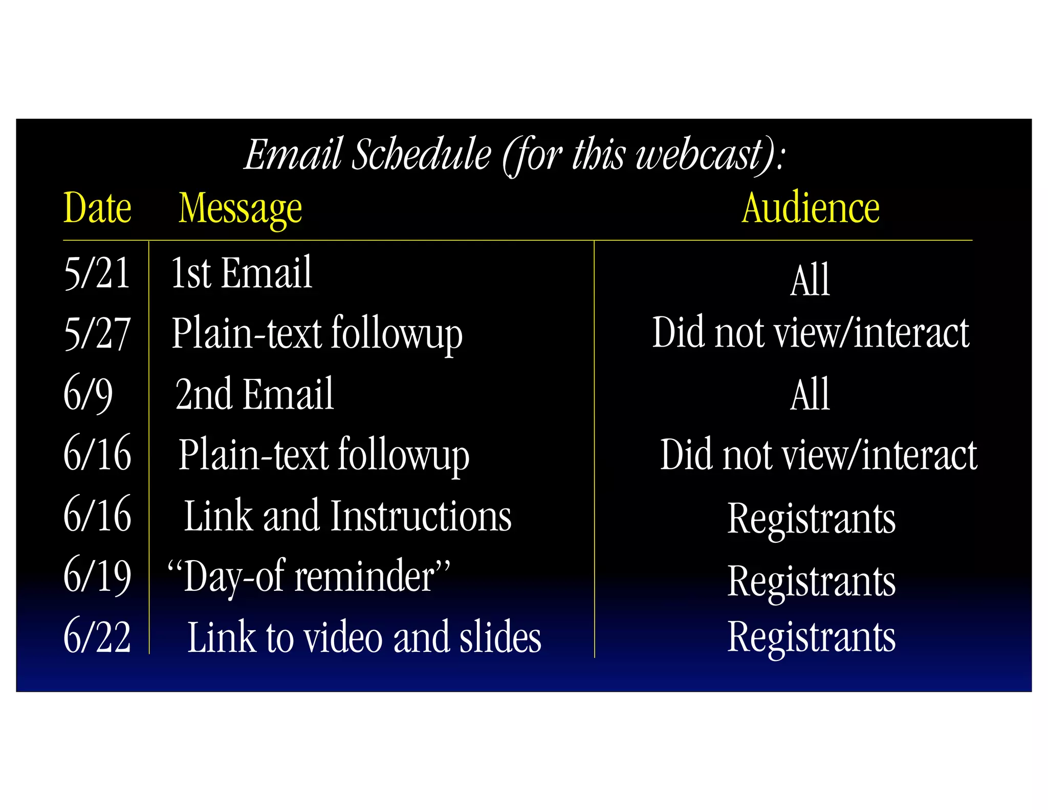 Email Schedule (for this webcast):
Date Message                                Audience
5/21 1st Email                                 All
5/27   Plain-text followup            Did not view/interact
6/9   2nd Email                                All
6/16 Plain-text followup              Did not view/interact
6/16   Link and Instructions               Registrants
6/19   “Day-of reminder”                   Registrants
6/22 Link to video and slides              Registrants
 