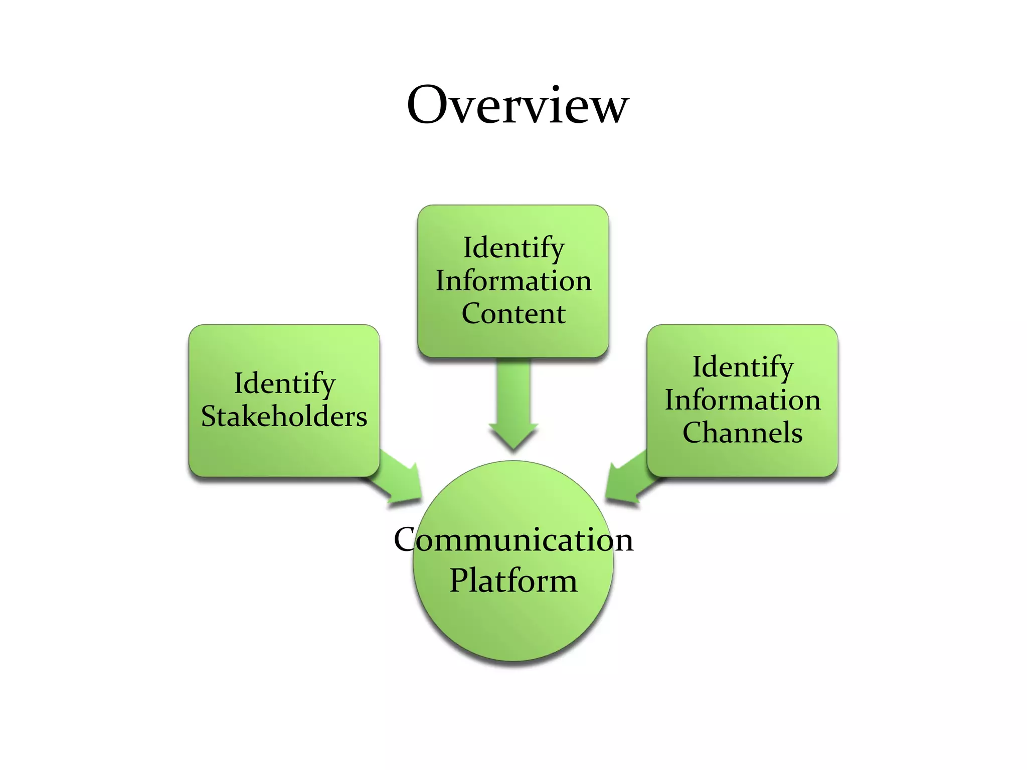 Platform Based Communication Communication platforms | PDF