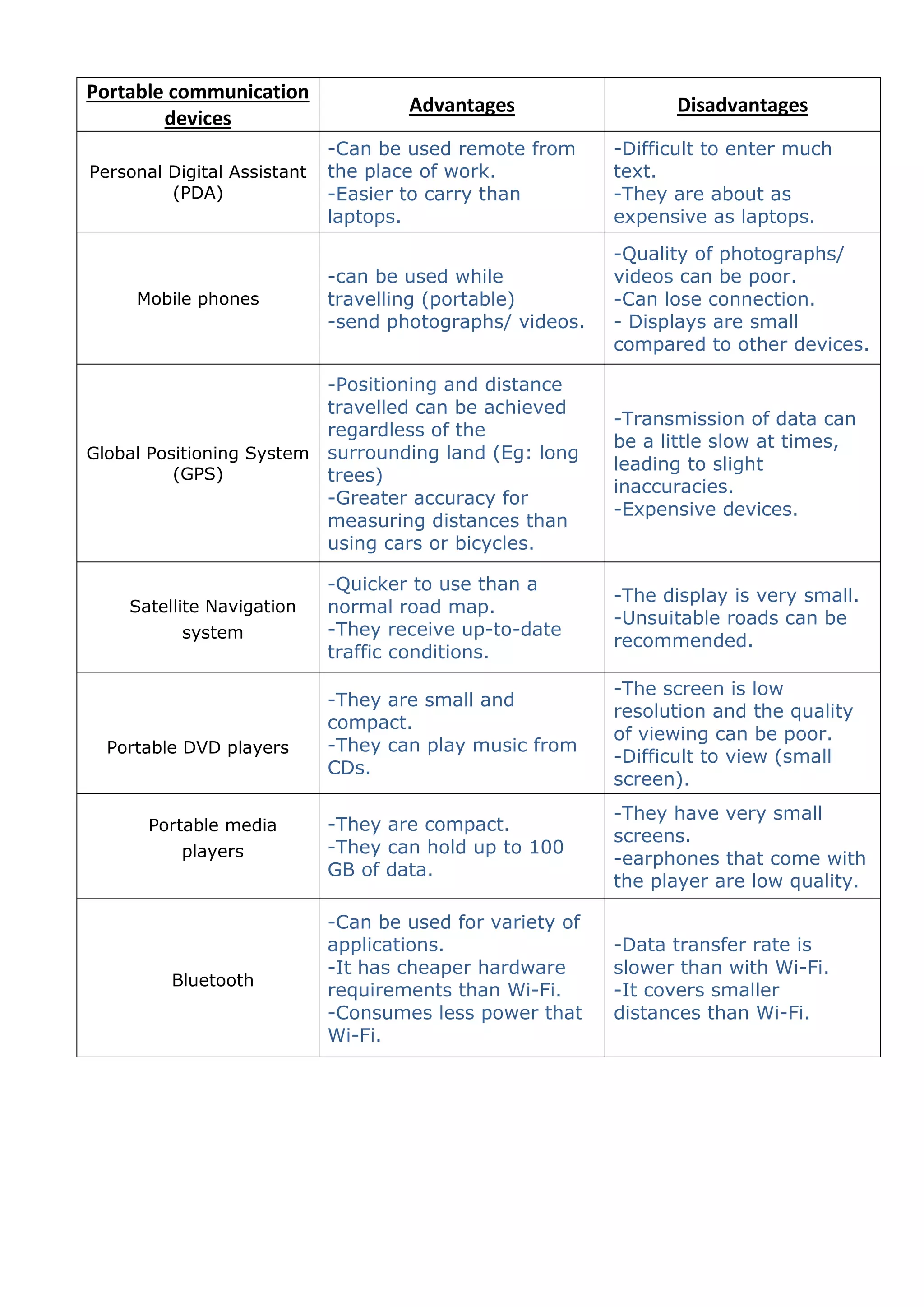 Portable communication 
devices 
Advantages Disadvantages 
Personal Digital Assistant 
(PDA) 
-Can be used remote from 
the place of work. 
-Easier to carry than 
laptops. 
-Difficult to enter much 
text. 
-They are about as 
expensive as laptops. 
Mobile phones 
-can be used while 
travelling (portable) 
-send photographs/ videos. 
-Quality of photographs/ 
videos can be poor. 
-Can lose connection. 
- Displays are small 
compared to other devices. 
Global Positioning System 
(GPS) 
-Positioning and distance 
travelled can be achieved 
regardless of the 
surrounding land (Eg: long 
trees) 
-Greater accuracy for 
measuring distances than 
using cars or bicycles. 
-Transmission of data can 
be a little slow at times, 
leading to slight 
inaccuracies. 
-Expensive devices. 
Satellite Navigation 
system 
-Quicker to use than a 
normal road map. 
-They receive up-to-date 
traffic conditions. 
-The display is very small. 
-Unsuitable roads can be 
recommended. 
Portable DVD players 
-They are small and 
compact. 
-They can play music from 
CDs. 
-The screen is low 
resolution and the quality 
of viewing can be poor. 
-Difficult to view (small 
screen). 
Portable media 
players 
-They are compact. 
-They can hold up to 100 
GB of data. 
-They have very small 
screens. 
-earphones that come with 
the player are low quality. 
Bluetooth 
-Can be used for variety of 
applications. 
-It has cheaper hardware 
requirements than Wi-Fi. 
-Consumes less power that 
Wi-Fi. 
-Data transfer rate is 
slower than with Wi-Fi. 
-It covers smaller 
distances than Wi-Fi. 
