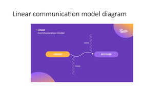 Linear communication model diagram
 