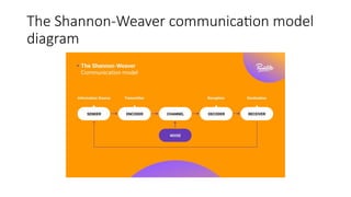 The Shannon-Weaver communication model
diagram
 