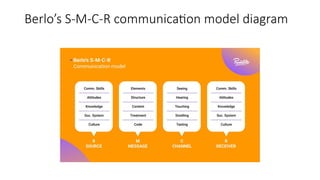 Berlo’s S-M-C-R communication model diagram
 