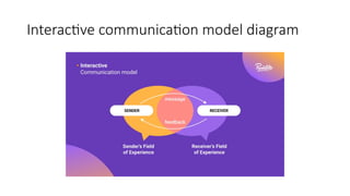 Interactive communication model diagram
 