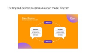 The Osgood-Schramm communication model diagram
 