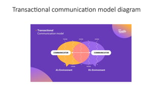 Transactional communication model diagram
 