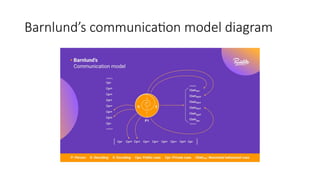 Barnlund’s communication model diagram
 