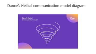 Dance’s Helical communication model diagram
 