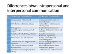 Diferrences btwn intrapersonal and
interpersonal communication
Sr.
Nos
Intrapersonal Communication Interpersonal Communication
1. Communication within oneself Communication between two or
more individuals
2. Self-reflection and internal dialogue Verbal and non-verbal interaction
between people
3. Solitary process Social and interactive process
4. Internal thoughts, emotions, and self-
analysis
Exchange of ideas, information, and
emotions
5. Examples: self-talk, thinking, reflection Examples: conversations,
discussions, negotiations
6. Self-awareness and self-expression Building relationships and
understanding others
7. Limited to one's own perspective and
experiences
Involves multiple perspectives and
diverse experiences
8. Does not require external feedback Relies on feedback from others
9. Non-interactive Interactive and dynamic
10. Internal decision-making and problem-
solving
Collaboration and conflict resolution
 
