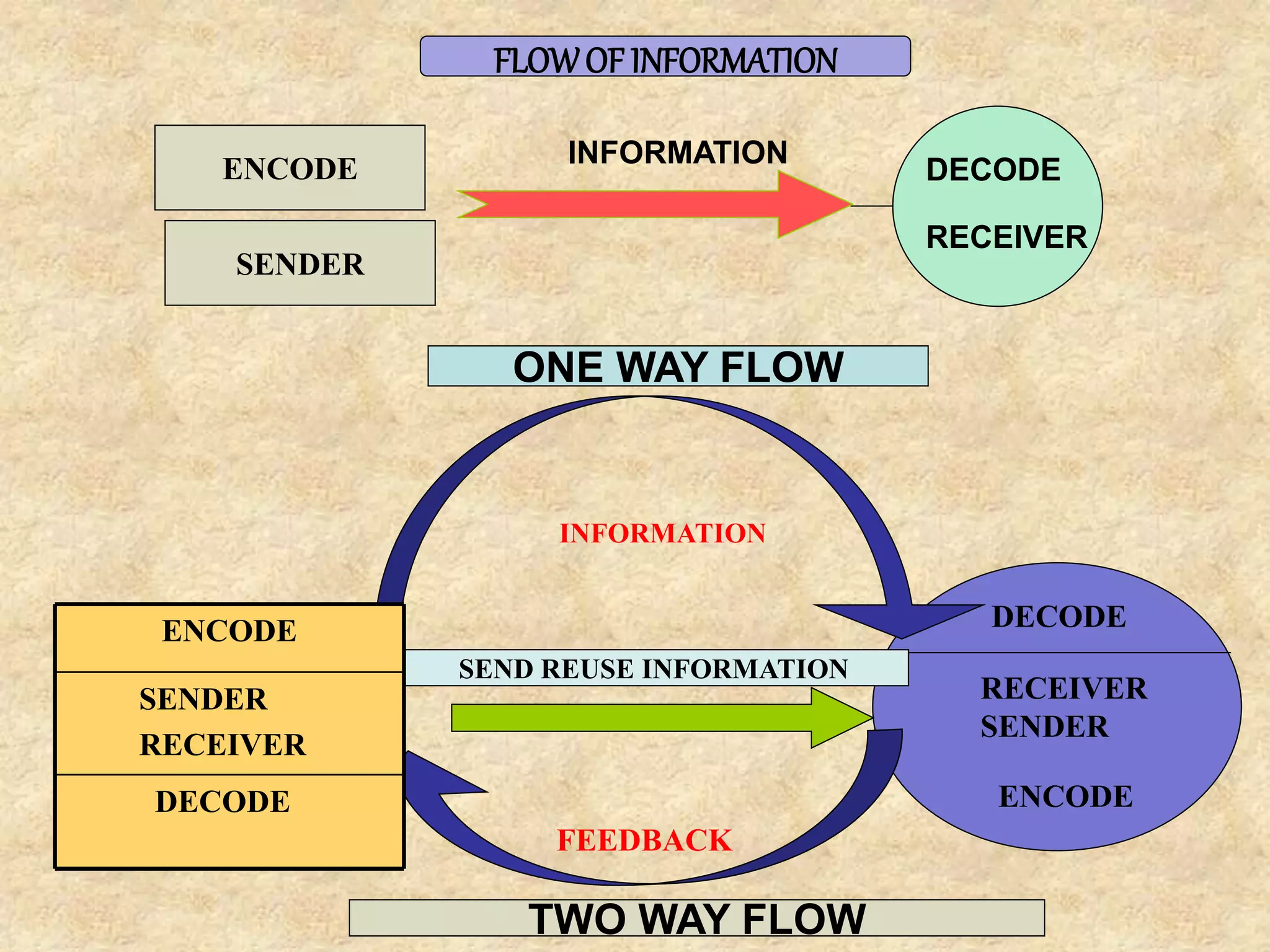 FLOWOF INFORMATION
INFORMATION
SENDER
ENCODE DECODE
RECEIVER
ONE WAY FLOW
SEND REUSE INFORMATION
TWO WAY FLOW
ENCODE
SENDER
RECEIVER
DECODE ENCODE
RECEIVER
SENDER
DECODE
FEEDBACK
INFORMATION
 