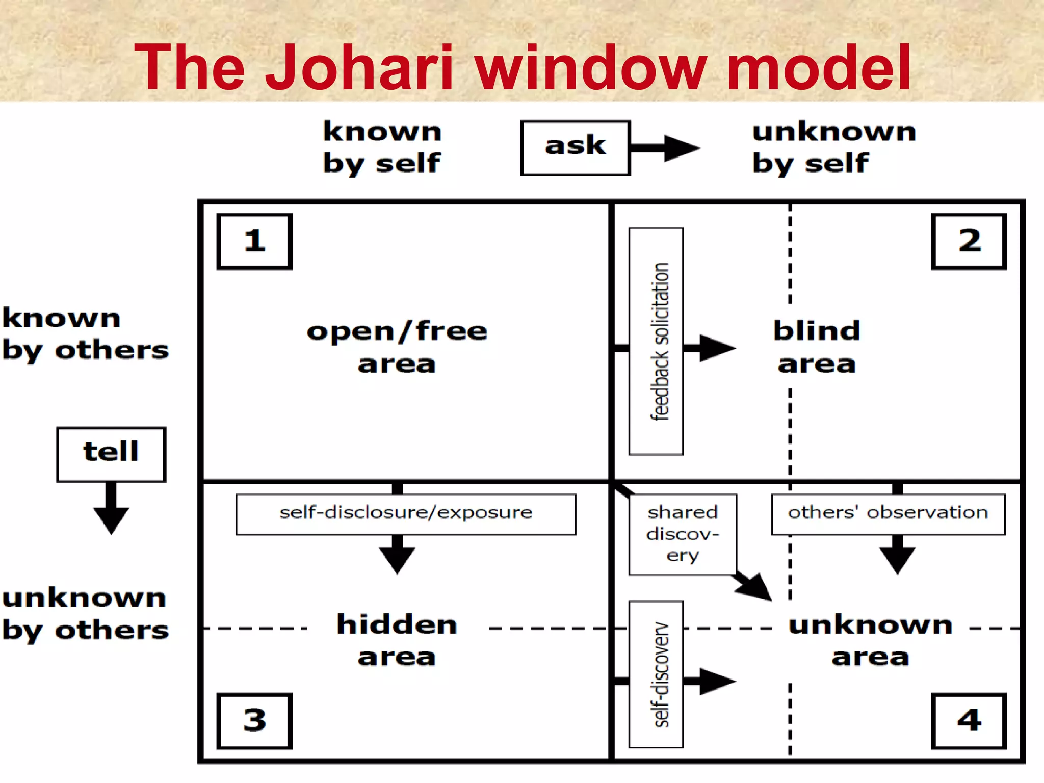 The Johari window model
 