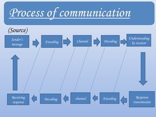 (Source)
 Sender’s                                    Understanding
             Encoding   Channel   Decoding    by receiver
 message




 Receiving   Decoding   channel   Encoding        Response
 response                                       transmission
 