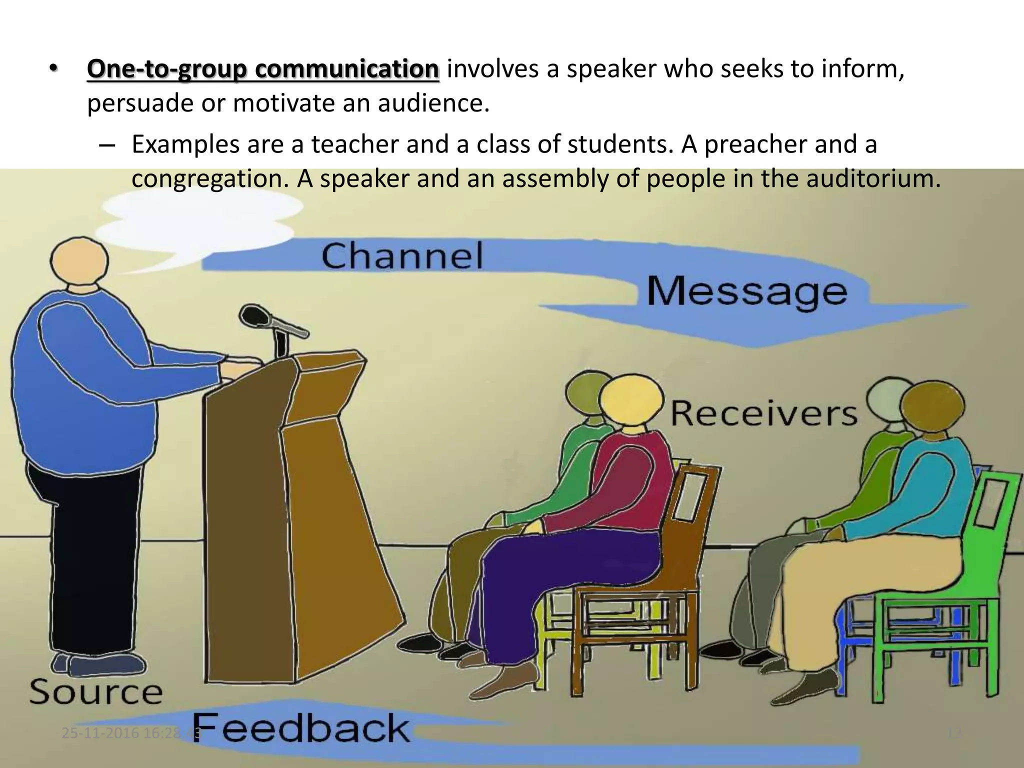 • One-to-group communication involves a speaker who seeks to inform,
persuade or motivate an audience.
– Examples are a teacher and a class of students. A preacher and a
congregation. A speaker and an assembly of people in the auditorium.
25-11-2016 16:28:43 13
 
