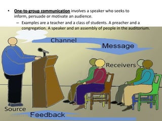 • One-to-group communication involves a speaker who seeks to
inform, persuade or motivate an audience.
– Examples are a teacher and a class of students. A preacher and a
congregation. A speaker and an assembly of people in the auditorium.
10/3/2013 1:41:04 AM 13
 