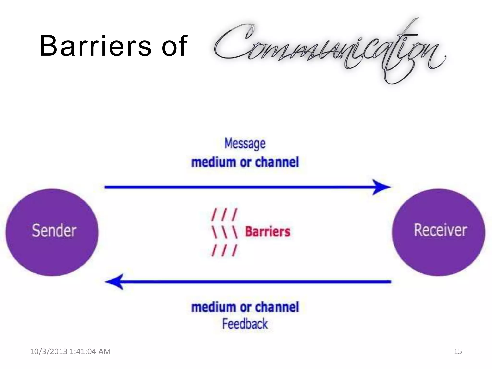 Barriers of
10/3/2013 1:41:04 AM 15
 