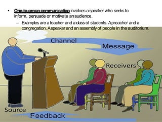 • One-to-groupcommunication involves aspeaker who seeksto
inform, persuade or motivate anaudience.
– Examples are ateacher and aclassof students. Apreacher and a
congregation. Aspeaker and an assembly of people in the auditorium.
10/3/2013 1:41:04AM 13
 
