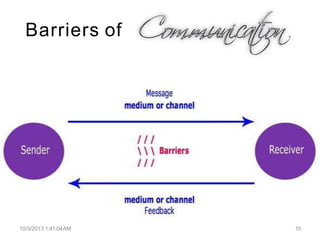 Barriers of
10/3/2013 1:41:04AM 15
 