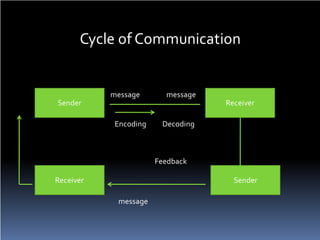 UNDERSTANDING THE PROCESS AND CONCEPT OF COMMUNICATION | PPT