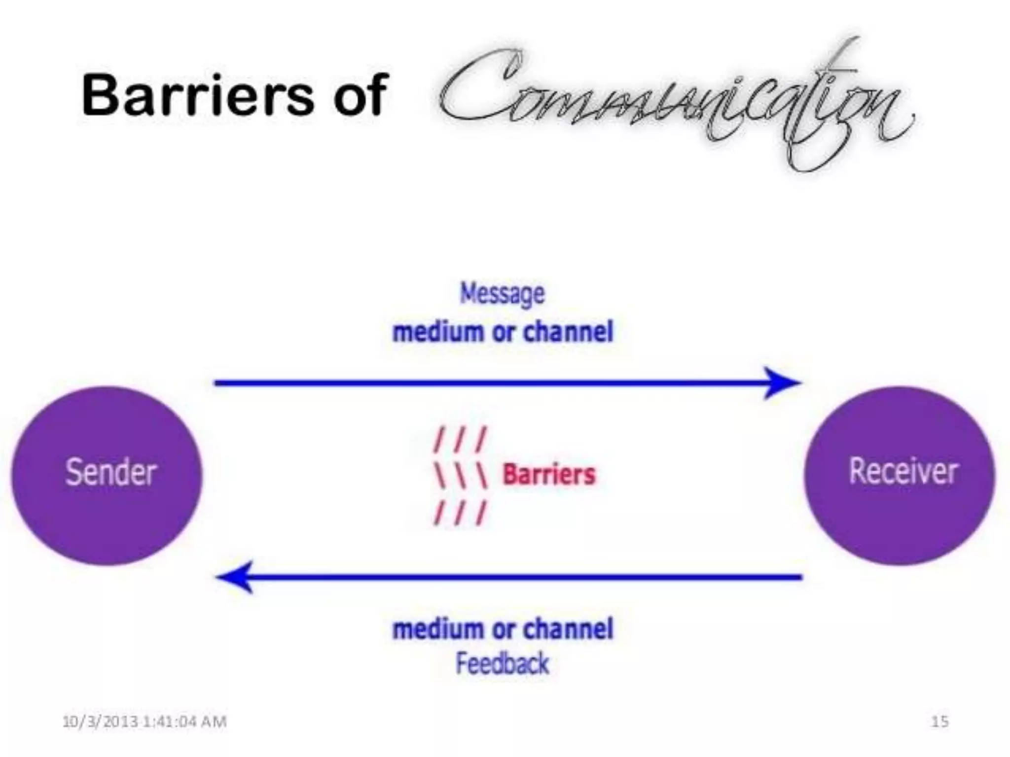 Communication - concept, components, types of communication, steps in communication, communication cycle, factors affecting communication, barriers of communication