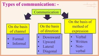 Types of communication: -
Communication
On the basis
of channel
On the basis
of direction
On the basis of
method of
expression
• Downward
• Upward
• Lateral
• Diagonal
• Verbal
• Written
• Non-
verbal
• Formal
• Informal
 