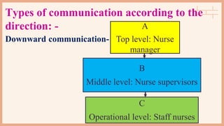 Types of communication according to the
direction: - A
Top level: Nurse
manager
Downward communication-
B
Middle level: Nurse supervisors
C
Operational level: Staff nurses
 