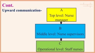 Cont.
A
Top level: Nurse
manager
Upward communication-
B
Middle level: Nurse supervisors
C
Operational level: Staff nurses
 