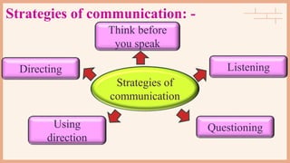 Strategies of communication: -
Strategies of
communication
Questioning
Directing Listening
Think before
you speak
Using
direction
 