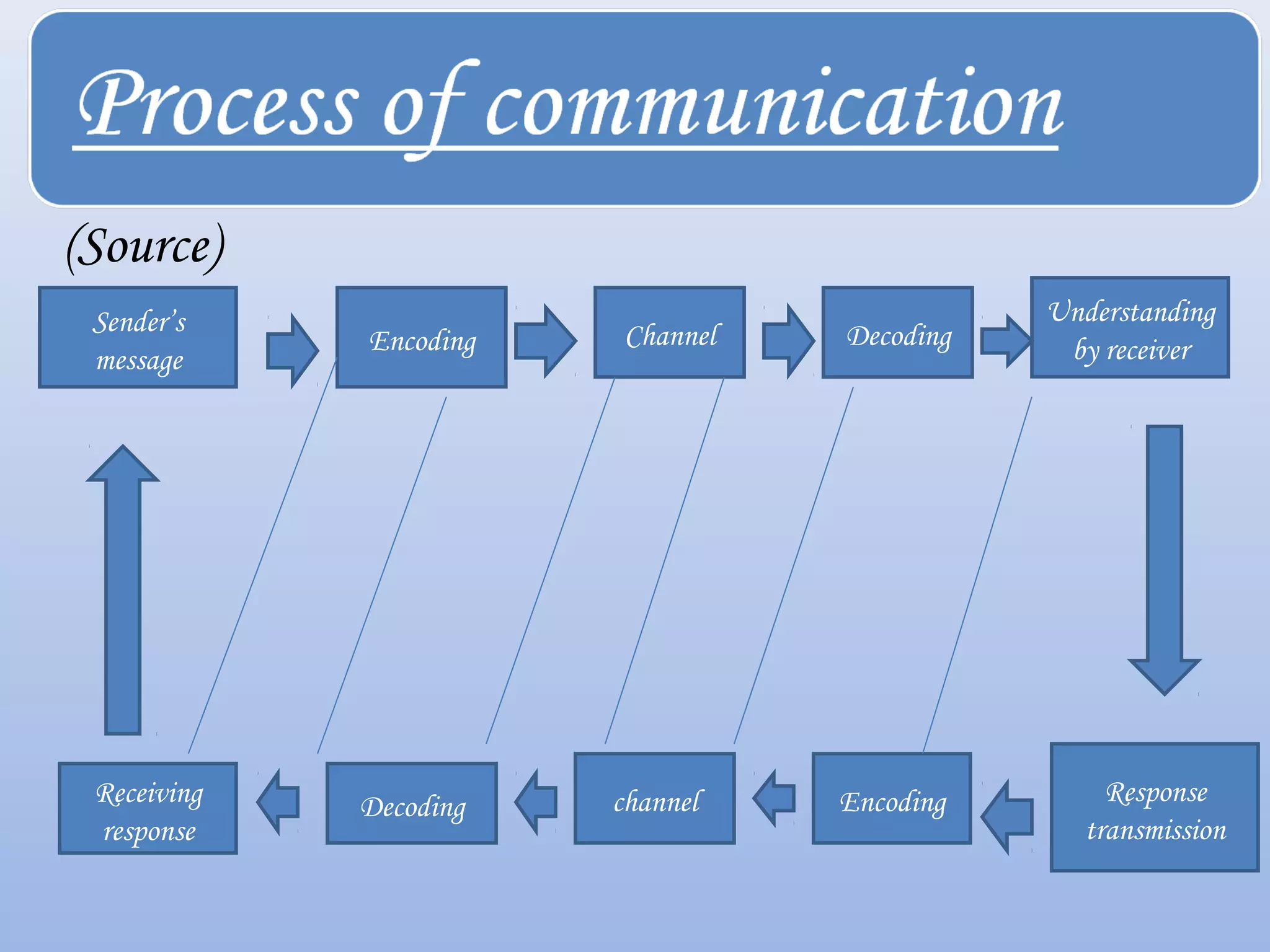(Source)
Sender’s
message
Encoding Channel Decoding
Understanding
by receiver
Response
transmission
EncodingchannelDecodingReceiving
response
 