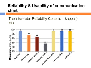 Communication with ICU patients: Knowing their needs | PPTX