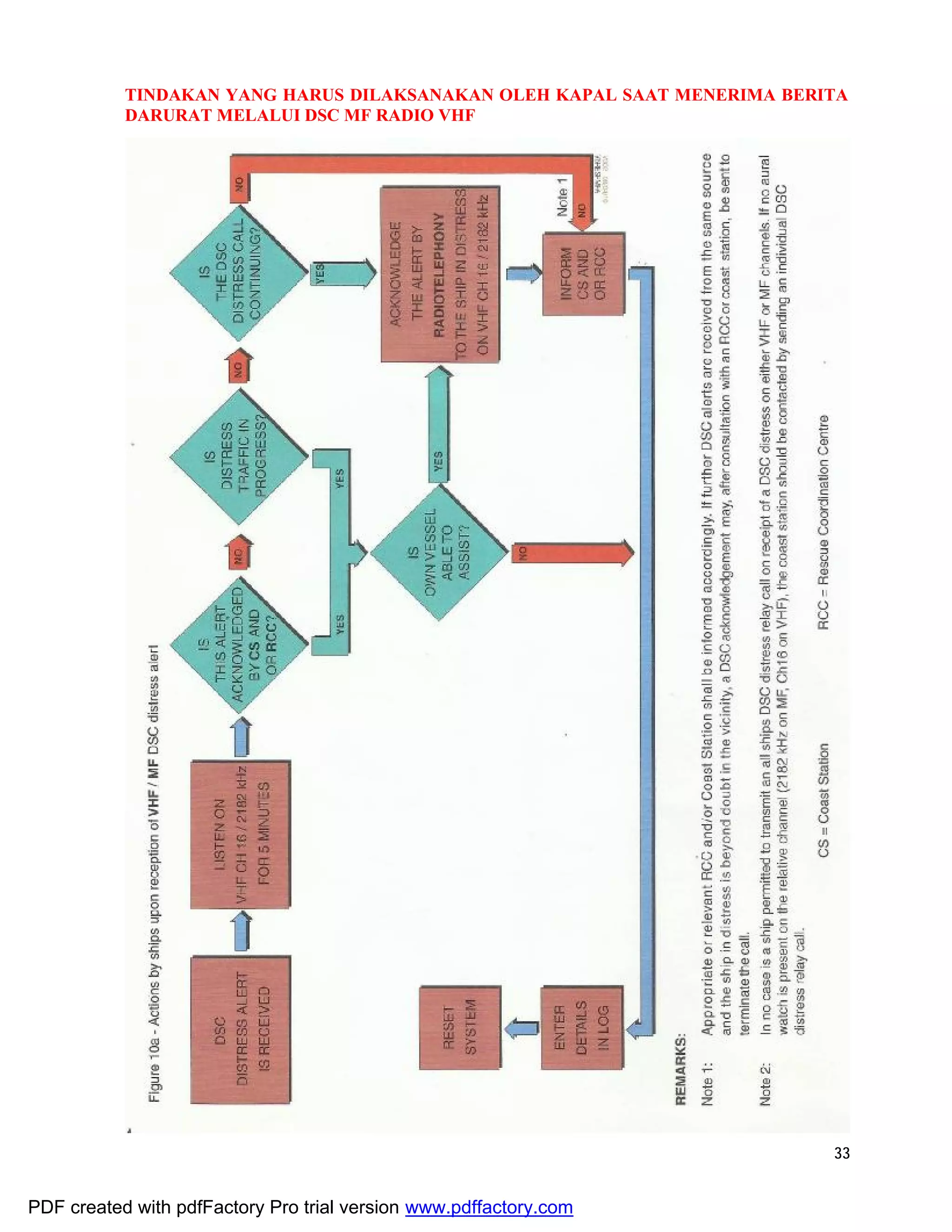 33
TINDAKAN YANG HARUS DILAKSANAKAN OLEH KAPAL SAAT MENERIMA BERITA
DARURAT MELALUI DSC MF RADIO VHF
PDF created with pdfFactory Pro trial version www.pdffactory.com
 