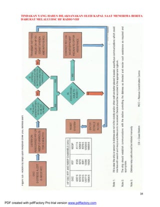 34
TINDAKAN YANG HARUS DILAKSANAKAN OLEH KAPAL SAAT MENERIMA BERITA
DARURAT MELALUI DSC HF RADIO VHF
PDF created with pdfFactory Pro trial version www.pdffactory.com
 