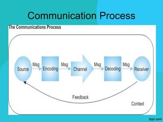 Pathways Of Communication EFFECTIVE ORGANIZATIONAL COMMUNICATION | PPT