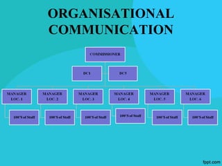 EFFECTIVE ORGANIZATIONAL COMMUNICATION